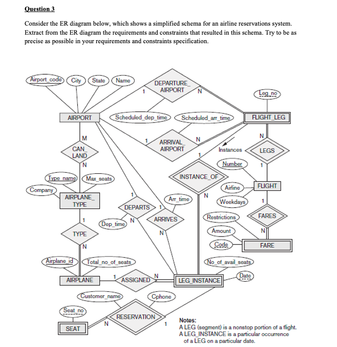 Question 3
Consider the ER diagram below, which shows a simplified schema for an airline reservations system.
Extract from the ER diagram the requirements and constraints that resulted in this schema. Try to be as
precise as possible in your requirements and constraints specification.
Airport_codo City State
Name
DEPARTURE
AIRPORT
N
Leg no
AIRPORT
Scheduled_dep_timo
Scheduled_arr_time
FLIGHT_LEG
N
CAN
LAND
ARRIVAL_
AIRPORT
Instances
LEGS
Number
INSTANCE_OF
Airline
N.
Type name Max_seats
Company
FLIGHT
AIRPLANE_
TYPE
Arr_time
Weekdays
DEPARTS
ARRIVES
Restrictions
FARES
Oep_time
Amount
ТҮРE
Code
FARE
N.
Airplane id
Total_no_of_seats
No of_avail seats
Date
AIRPLANE
ASSIGNED
LEG INSTANCE
Customer_name
Cphone
Seat no
RESERVATION
Notes:
A LEG (segment) is a nonstop portion of a flight.
A LEG INSTANCE is a particular occurrence
of a LEG on a particular date.
SEAT
