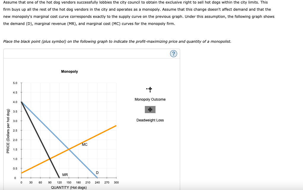 Assume that one of the hot dog vendors successfully lobbies the city council to obtain the exclusive right to sell hot dogs within the city limits. This
firm buys up all the rest of the hot dog vendors in the city and operates as a monopoly. Assume that this change doesn't affect demand and that the
new monopoly's marginal cost curve corresponds exactly to the supply curve on the previous graph. Under this assumption, the following graph shows
the demand (D), marginal revenue (MR), and marginal cost (MC) curves for the monopoly firm.
Place the black point (plus symbol) on the following graph to indicate the profit-maximizing price and quantity of a monopolist.
(?
Monopoly
5.0
4.5
Monopoly Outcome
4.0
3.5
3.0
Deadweight Loss
2.5
MC
1.5
1.0
0.5
D
MR
30
60
90
120
150
180
210
240
270
300
QUANTITY (Hot dogs)
PRICE (Dollars per hot dog)
