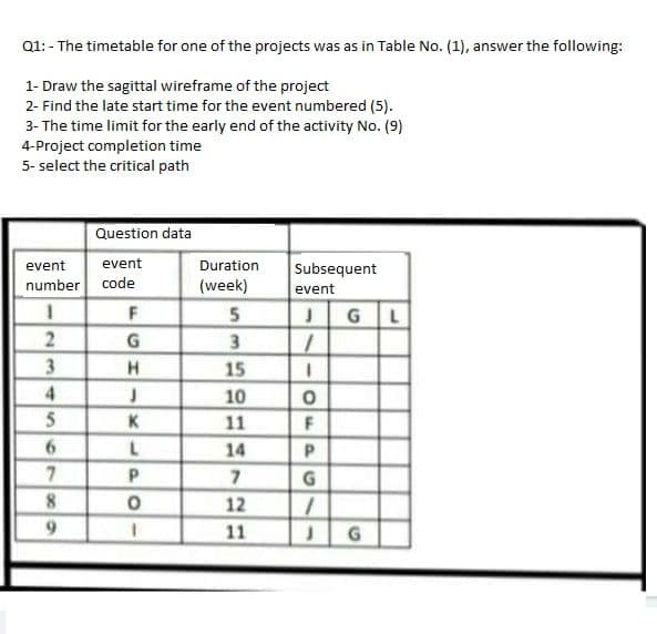 Q1: - The timetable for one of the projects was as in Table No. (1), answer the following:
1- Draw the sagittal wireframe of the project
2- Find the late start time for the event numbered (5).
3- The time limit for the early end of the activity No. (9)
4-Project completion time
5- select the critical path
Question data
event
event
Duration
Subsequent
number code
(week)
event
F
5
GL
G
3
3
15
4
10
K
11
6.
14
12
9.
11
