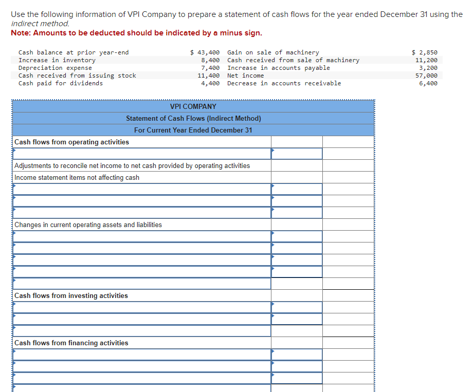 Use the following information of VPI Company to prepare a statement of cash flows for the year ended December 31 using the
indirect method.
Note: Amounts to be deducted should be indicated by a minus sign.
Cash balance at prior year-end
Increase in inventory
Depreciation expense
Cash received from issuing stock
Cash paid for dividends
VPI COMPANY
Statement of Cash Flows (Indirect Method)
For Current Year Ended December 31
Cash flows from operating activities
Adjustments to reconcile net income to net cash provided by operating activities
Income statement items not affecting cash
Changes in current operating assets and liabilities
$ 43,400
Gain on sale of machinery
8,400 Cash received from sale of machinery
7,400 Increase in accounts payable
11,400 Net income
4,400
Decrease in accounts receivable
Cash flows from investing activities
Cash flows from financing activities
$ 2,850
11, 200
3,200
57,000
6,400