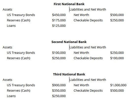 Assets
US Treasury Bonds
Reserves (Cash)
Loans
Assets
US Treasury Bonds
Reserves (Cash)
Assets
US Treasury Bonds
Reserves (Cash)
Loans
First National Bank
$450,000
$175,000
$125,000
Second National Bank
$100,000
$250,000
Liabilities and Net Worth
Net Worth
Checkable Deposits
$900,000
$350,000
$250,000
Liabilities and Net Worth
Net Worth
Checkable Deposits
Third National Bank
Liabilities and Net Worth
Net Worth
Checkable Deposits
$500,000
$250,000
$250,000
$100,000
$1,000,000
$500,000