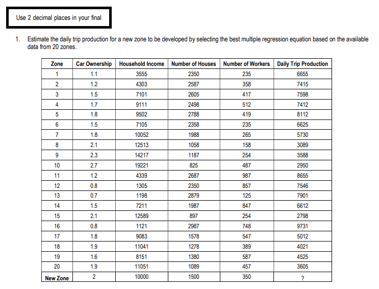 Use 2 decimal places in your final
1. Estimate the daily trip production for a new zone to be developed by selecting the best multiple regression equation based on the available
data from 20 zones.
Zone
1
2
3
4
5
6
7
8
9
10
11
12
13
14
15
16
17
18
19
20
New Zone
Car Ownership Household Income Number of Houses Number of Workers Daily Trip Production
1.1
2350
235
1.2
2587
1.5
2605
1.7
2498
1.8
2788
1.5
2358
1.8
2.1
2.3
2.7
1.2
0.8
0.7
1.5
2.1
0.8
1.8
1.9
1.6
1.9
2
3555
4303
7101
9111
9502
7105
10052
12513
14217
19221
4339
1305
1198
7211
12589
1121
9083
11041
8151
11051
10000
1988
1058
1187
825
2687
2350
2879
1987
897
2987
1578
1278
1380
1089
1500
358
417
512
419
235
265
158
254
487
987
857
125
847
254
748
547
389
587
457
350
6655
7415
7598
7412
8112
6625
5730
3089
3588
2950
8655
7546
7901
6612
2798
9731
5012
4021
4525
3605
?