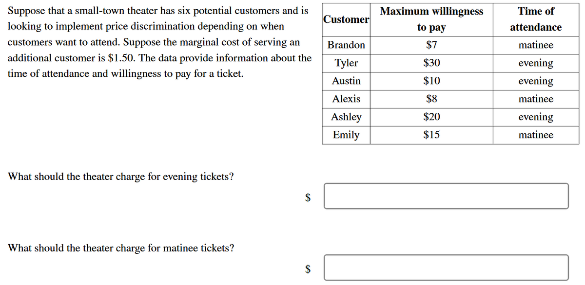 Suppose that a small-town theater has six potential customers and is
looking to implement price discrimination depending on when
customers want to attend. Suppose the marginal cost of serving an
additional customer is $1.50. The data provide information about the
time of attendance and willingness to pay for a ticket.
Customer
Maximum willingness
Time of
attendance
to pay
Brandon
$7
matinee
Tyler
$30
evening
Austin
$10
evening
Alexis
$8
matinee
Ashley
$20
evening
Emily
$15
matinee
What should the theater charge for evening tickets?
What should the theater charge for matinee tickets?
$