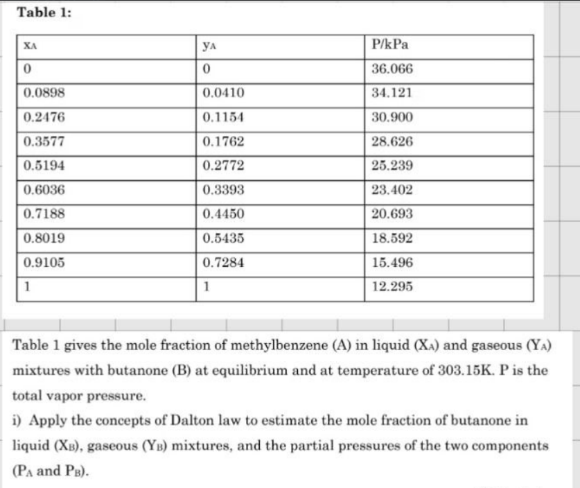 Table 1:
XA
0
0.0898
0.2476
0.3577
0.5194
0.6036
0.7188
0.8019
0.9105
1
YA
0
0.0410
0.1154
0.1762
0.2772
0.3393
0.4450
0.5435
0.7284
1
P/kPa
36.066
34.121
30.900
28.626
25.239
23.402
20.693
18.592
15.496
12.295
Table 1 gives the mole fraction of methylbenzene (A) in liquid (XA) and gaseous (YA)
mixtures with butanone (B) at equilibrium and at temperature of 303.15K. P is the
total vapor pressure.
i) Apply the concepts of Dalton law to estimate the mole fraction of butanone in
liquid (XB), gaseous (YB) mixtures, and the partial pressures of the two components
(PA and PB).