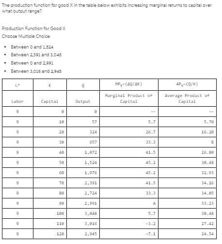 The production function for good X in the table below exhibits increasing marginal returns to capital over
what outout range?
Production Function for Good X
Choose Multiple Choice:
Between o and 1,524
Between 2,391 and 3,048
Between o and 2,991
Between 3,016 and 2,945
L*
K
MPx=(AQ/AK)
AP=(Q/K)
Marginal Product of
Capital
Average Product of
Capital
Labor
Capital
Output
10
57
5.7
5.70
20
324
26.7
16. 20
30
657
33.3
40
1,072
41.5
26.80
se
1,524
45.2
30.48
60
1,976
45.2
32.93
70
2,391
41.5
34.16
se
2,724
33.3
34.05
9e
2,991
A
33.23
1ee
3,848
5.7
30.48
9.
11e
3,016
-3.2
27.42
120
2,945
-7.1
24.54
