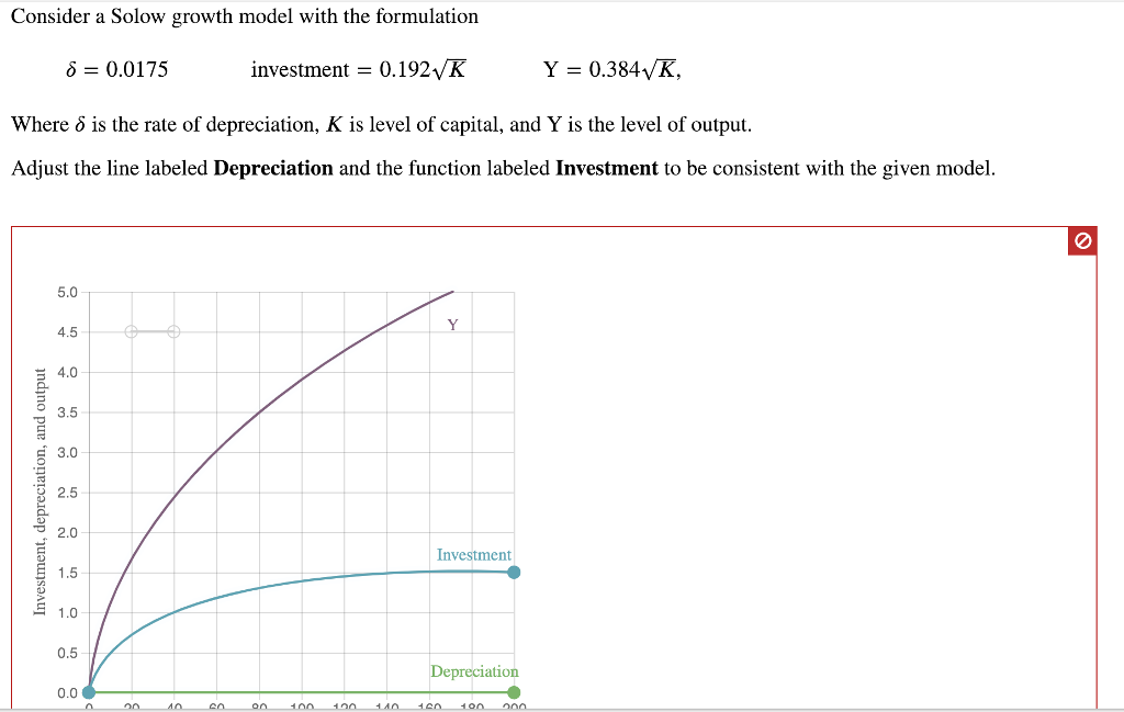 Consider a Solow growth model with the formulation
8 = 0.0175
investment = 0.192√/K
Y = 0.384√/K,
Where is the rate of depreciation, K is level of capital, and Y is the level of output.
Adjust the line labeled Depreciation and the function labeled Investment to be consistent with the given model.
Investment, depreciation, and output
5.0
4.5
4.0
3.5
3.0
2.5
2.0
1.5
1.0
0.5
0.0
A
10
60
1.00 1.00
Y
Investment
Depreciation
1.10 160 100
●
6