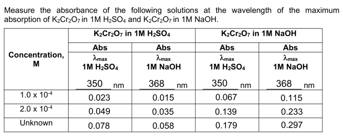 Measure the absorbance of the following solutions at the wavelength of the maximum
absorption of K₂Cr₂O7 in 1M H₂SO4 and K₂Cr₂O7 in 1M NaOH.
K₂CR2O7 in 1M H₂SO4
Concentration,
M
1.0 x 10-4
2.0 x 10-4
Unknown
Abs
λmax
1M H₂SO4
350
0.023
0.049
0.078
nm
Abs
λmax
1M NaOH
368
0.015
0.035
0.058
nm
K₂Cr2O7 in 1M NaOH
Abs
λmax
1M NaOH
Abs
λmax
1M H₂SO4
350
0.067
0.139
0.179
nm
368
0.115
0.233
0.297
nm