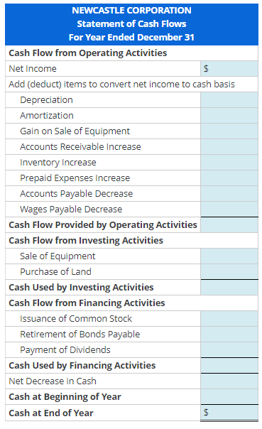 NEWCASTLE CORPORATION
Statement of Cash Flows
For Year Ended December 31
Cash Flow from Operating Activities
Net Income
$
Add (deduct) items to convert net income to cash basis
Depreciation
Amortization
Gain on Sale of Equipment
Accounts Receivable Increase
Inventory Increase
Prepaid Expenses Increase
Accounts Payable Decrease
Wages Payable Decrease
Cash Flow Provided by Operating Activities
Cash Flow from Investing Activities
Sale of Equipment
Purchase of Land
Cash Used by Investing Activities
Cash Flow from Financing Activities
Issuance of Common Stock
Retirement of Bonds Payable
Payment of Dividends
Cash Used by Financing Activities
Net Decrease in Cash
Cash at Beginning of Year
Cash at End of Year