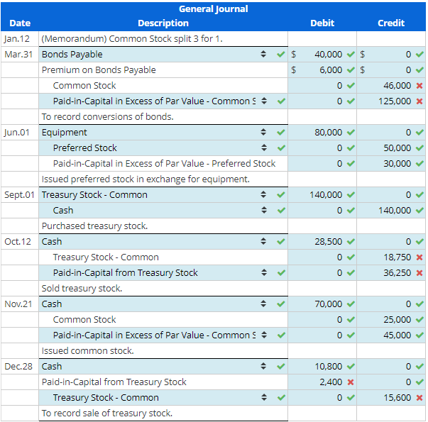 Date
Description
Jan.12 (Memorandum) Common Stock split 3 for 1.
Mar.31 Bonds Payable
Premium on Bonds Payable
Common Stock
Paid-in-Capital in Excess of Par Value - Common S
To record conversions of bonds.
Jun.01 Equipment
Preferred Stock
Paid-in-Capital in Excess of Par Value - Preferred Stock
Issued preferred stock in exchange for equipment.
Sept.01 Treasury Stock - Common
Cash
Purchased treasury stock.
General Journal
Oct.12 Cash
Treasury Stock - Common
Paid-in-Capital from Treasury Stock
Sold treasury stock.
Nov.21 Cash
Common Stock
Paid-in-Capital in Excess of Par Value - Common S
Issued common stock.
Dec.28 Cash
Paid-in-Capital from Treasury Stock
Treasury Stock - Common
To record sale of treasury stock.
O
O
41
V
6A
$
LA
Debit
40,000
$
6,000 $
0 ✓
0 ✓
80,000
0 ✓
0 ✓
140,000
28,500
70,000
0✔
10,800
2,400 x
0
Credit
46,000 *
125,000 *
50,000
30,000
140,000
0
18,750 x
36,250 *
25,000
45,000
0
15,600 x