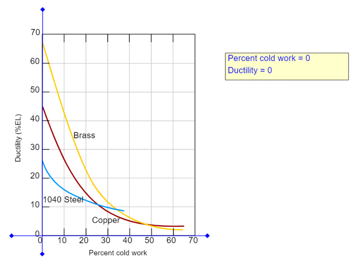 70
Percent cold work = 0
60
Ductility = 0
%3D
50
40
Brass
30
20
1040 Steel
10
Copper
10
20
30
40
50
60
70
Percent cold work
Ductility (%EL)
do
