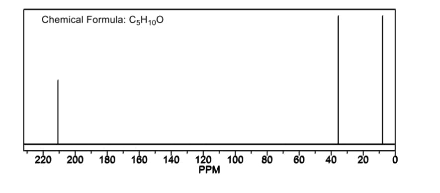 Chemical Formula: C5H100
220
200
180
160
140
120
100
80
60
40
20
PPM
