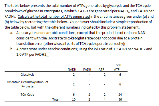 The table below presents the total number of ATPS generated by glycolysis and the TCA cycle
breakdown of glucose in eucaryotes, in which 3 ATPS are generated per NADH, and 2 ATPS per
FADH,. Calculate the total number of ATPS generated in the circumstances given under (a) and
(b) below by recreating the table below. Your answer should include a simple reproduction of
the table below, but with the different numbers indicated by this problem statement.
a. A eucaryote under aerobic conditions, except that the production of reduced NAD
coincident with the isocitrate to a-ketoglutaratedoes not occur due to a protein
translation error (otherwise, all parts of TCA cycle operate correctly);
b. A procaryote under aerobic conditions; using the P/O ratio of 1.5 ATPS per NADH2 and
1.0ATP per FADH2.
Total
NADH
FADH
АТР
АТР
Glycolysis
2
2
6
Oxidative Decarboxylation of
Pyruvate
2
TCA Cycle
6
2
2
24
Total
10
2
4
36
6.
