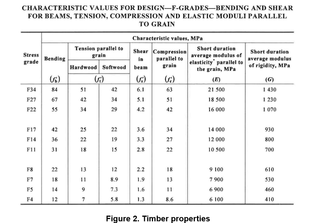 CHARACTERISTIC VALUES FOR DESIGN-F-GRADES-BENDING AND SHEAR
FOR BEAMS, TENSION, COMPRESSION AND ELASTIC MODULI PARALLEL
TO GRAIN
Characteristic values, MPa
Tension parallel to
Short duration
Shear Compression
Short duration
average modulus of
elasticity parallel to
the grain, MPa
Stress
grain
average modulus
of rigidity, MPa
Bending
parallel to
grain
in
grade
Hardwood Softwood
beam
Gs)
Ge)
(E)
(G)
42
21 500
F34
84
51
6.1
63
430
1 230
67
42
34
5.1
51
18 500
F27
F22
55
34
29
4.2
42
16 000
1070
22
3.6
F17
42
25
34
14 000
930
12 000
22
19
3.3
27
800
F14
36
F11
31
18
15
2.8
22
10 500
700
F8
22
13
12
2.2
18
9 100
610
F7
18
11
8.9
1.9
13
7 900
530
6 900
F5
14
7.3
1.6
11
460
F4
12
7
5.8
1.3
8.6
6 100
410
Figure 2. Timber properties
