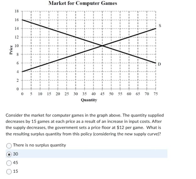 Price
18
16
14
12
10
8
4
1
1
Market for Computer Games
HH H
1
1
1
1
1
1
There is no surplus quantity
30
45
15
1
1
1
0+
0 5 10 15 20 25 30 35 40 45
Quantity
1
H
1
1
I
1
1
50 55 60 65 70 75
Consider the market for computer games in the graph above. The quantity supplied
decreases by 15 games at each price as a result of an increase in input costs. After
the supply decreases, the government sets a price floor at $12 per game. What is
the resulting surplus quantity from this policy (considering the new supply curve)?