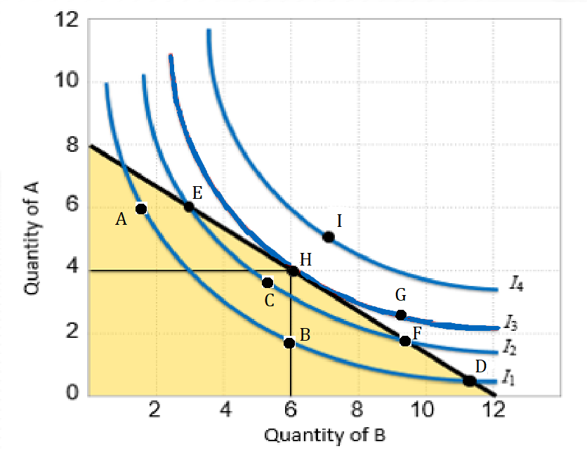 12
10
8
E
А
4
I4
C
G
2
В
F
D
4
8
10
12
Quantity of B
Quantity of A
2.
