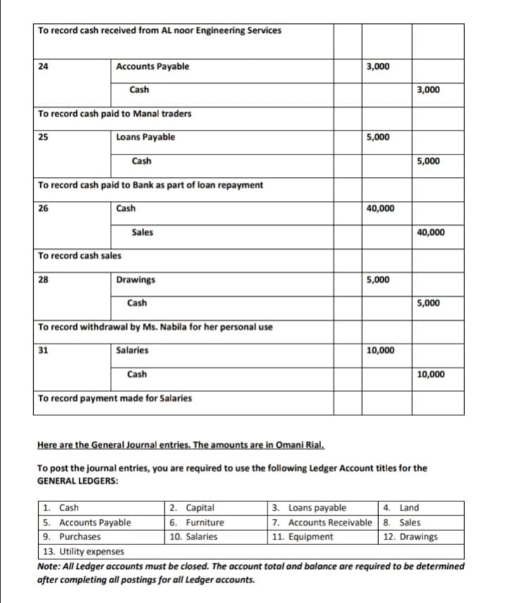 To record cash received from AL noor Engineering Services
24
Accounts Payable
3,000
Cash
3,000
To record cash paid to Manal traders
Loans Payable
5,000
25
Cash
5,000
To record cash paid to Bank as part of loan repayment
26
Cash
40,000
Sales
40,000
To record cash sales
28
Drawings
5,000
Cash
5,000
To record withdrawal by Ms. Nabila for her personal use
31
Salaries
10,000
Cash
10,000
To record payment made for Salaries
Here are the General Journal entries. The amounts are in Omani Rial.
To post the journal entries, you are required to use the following Ledger Account titles for the
GENERAL LEDGERS:
2. Сapital
| 3. Loans payable
| 4. Land
7. Accounts Receivable 8. Sales
12. Drawings
1. Cash
5. Accounts Payable
9. Purchases
6. Furniture
10. Salaries
11. Equipment
13. Utility expenses
Note: All Ledger accounts must be closed. The account total and balance are required to be determined
after completing all postings for all Ledger accounts.
