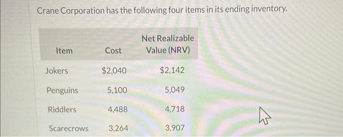 Crane Corporation has the following four items in its ending inventory.
Item
Jokers
$2,040
5,100
4,488
Scarecrows 3,264
Cost
Penguins
Riddlers
Net Realizable
Value (NRV)
$2,142
5,049
4,718
3,907
4