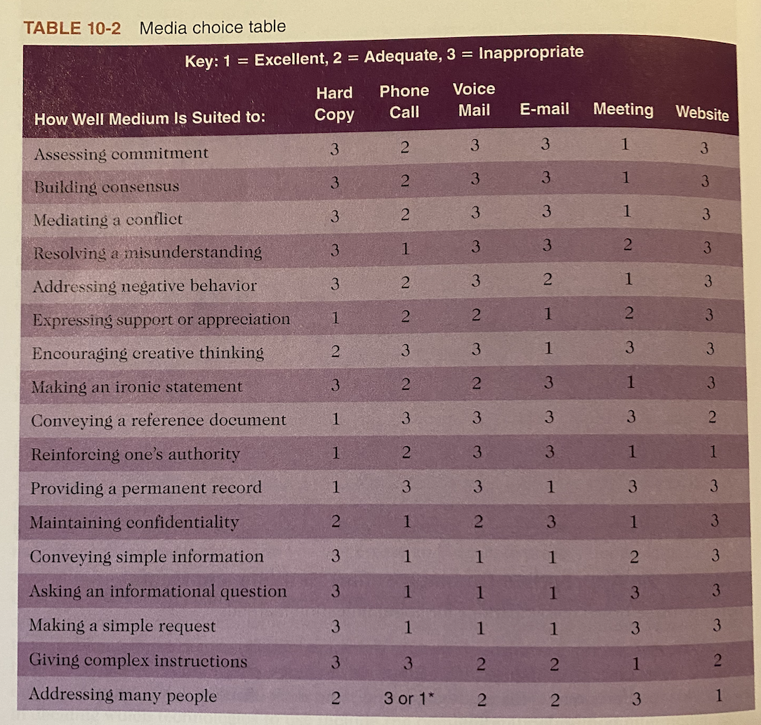 **TABLE 10-2: Media Choice Table**

**Key:**
- 1 = Excellent
- 2 = Adequate
- 3 = Inappropriate

Below is a detailed table that assesses how well different communication mediums are suited to various tasks.

| How Well Medium Is Suited to:        | Hard Copy | Phone Call | Voice Mail | E-mail | Meeting | Website |
|--------------------------------------|-----------|------------|------------|--------|---------|---------|
| Assessing commitment                 | 3         | 2          | 3          | 3      | 1       | 3       |
| Building consensus                   | 3         | 2          | 3          | 3      | 1       | 3       |
| Mediating a conflict                 | 3         | 2          | 3          | 3      | 2       | 3       |
| Resolving a misunderstanding         | 3         | 1          | 3          | 3      | 2       | 3       |
| Addressing negative behavior         | 3         | 2          | 3          | 2      | 1       | 3       |
| Expressing support or appreciation   | 1         | 2          | 3          | 2      | 1       | 2       |
| Encouraging creative thinking        | 2         | 3          | 3          | 3      | 1       | 3       |
| Making an ironic statement           | 3         | 2          | 2          | 3      | 2       | 3       |
| Conveying a reference document       | 1         | 3          | 3          | 3      | 3       | 2       |
| Reinforcing one's authority          | 1         | 2          | 3          | 3      | 1       | 3       |
| Providing a permanent record         | 1         | 3          | 3          | 1      | 3       | 3       |
| Maintaining confidentiality          | 2         | 1          | 2          | 3      | 1       | 3       |
| Conveying simple information         | 3         | 1          | 1          | 3      | 2       | 3       |
| Asking an