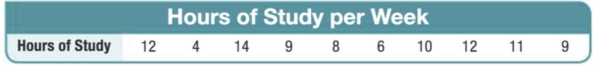 Hours of Study per Week
12 4 14 9 8 6 10
Hours of Study
12
11 9
