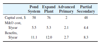 Pond Expand Advanced Partial
System Plant Primary Secondary
Capital cost, $
58
76
2
48
M&O cost,
S/year
5.5
5.3
2.1
4.4
Benefits,
Slyear
11.1
12.0
2.7
8.3
