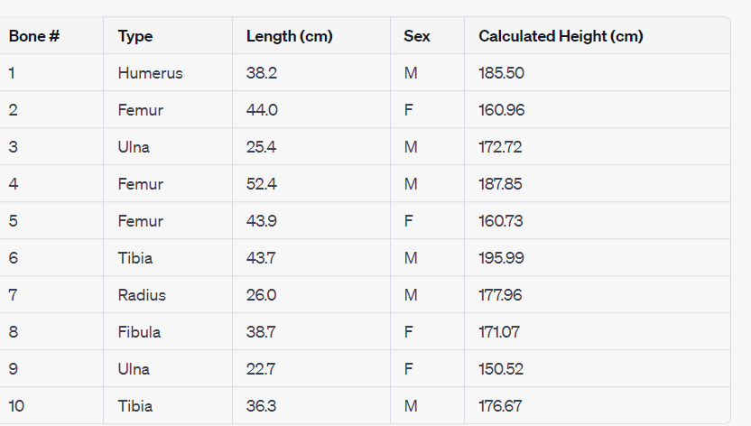 Bone #
1
2
3
4
5
6
7
00
8
9
10
Type
Humerus
Femur
Ulna
Femur
Femur
Tibia
Radius
Fibula
Ulna
Tibia
Length (cm)
38.2
44.0
25.4
52.4
43.9
43.7
26.0
38.7
22.7
36.3
Sex
M
LL
F
M
M
F
M
M
TI
F
F
M
Calculated Height (cm)
185.50
160.96
172.72
187.85
160.73
195.99
177.96
171.07
150.52
176.67