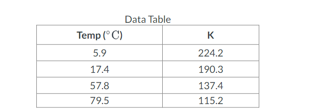 Temp (°C)
5.9
17.4
57.8
79.5
Data Table
K
224.2
190.3
137.4
115.2