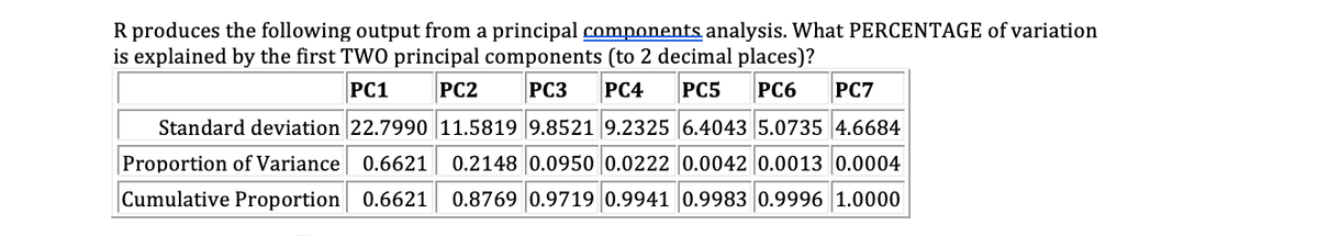 R produces the following output from a principal components analysis. What PERCENTAGE of variation
is explained by the first TWO principal components (to 2 decimal places)?
PC1
PC2
PC3
PC4
PC5
PC6
PC7
Standard deviation 22.7990 11.5819 9.8521 9.2325 6.4043 5.0735 4.6684
Proportion of Variance 0.6621
0.2148 0.0950 0.0222 0.0042 0.0013 0.0004
Cumulative Proportion 0.6621
0.8769 0.9719 0.9941 0.9983 0.9996 1.0000
