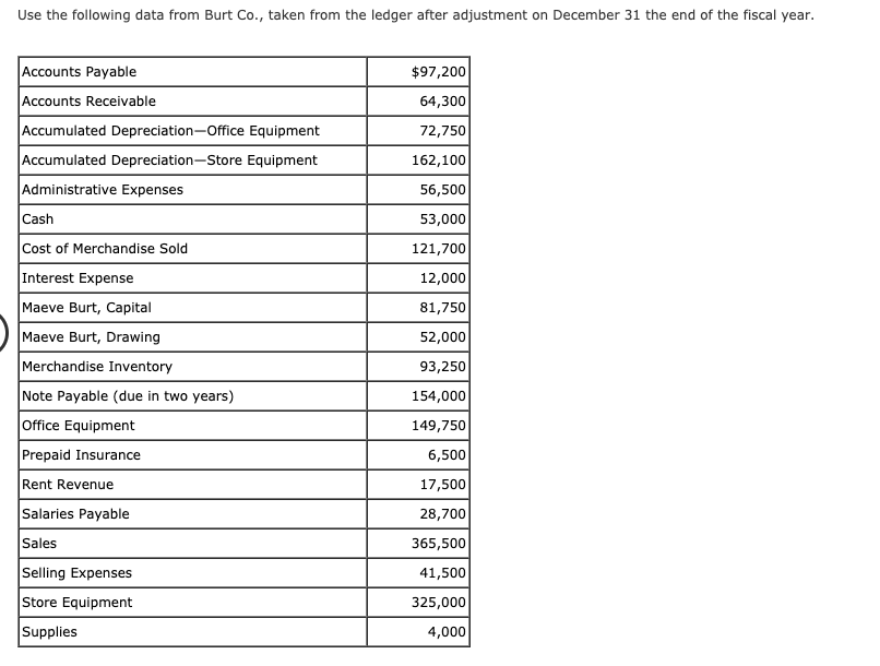 Use the following data from Burt Co., taken from the ledger after adjustment on December 31 the end of the fiscal year.
Accounts Payable
$97,200
Accounts Receivable
64,300
Accumulated Depreciation-Office Equipment
72,750
Accumulated Depreciation-Store Equipment
162,100
Administrative Expenses
56,500
Cash
53,000
Cost of Merchandise Sold
121,700
Interest Expense
12,000
Maeve Burt, Capital
81,750
Maeve Burt, Drawing
52,000
Merchandise Inventory
93,250
Note Payable (due in two years)
154,000
Office Equipment
149,750
Prepaid Insurance
6,500
Rent Revenue
17,500
Salaries Payable
28,700
Sales
365,500
Selling Expenses
41,500
Store Equipment
325,000
Supplies
4,000
