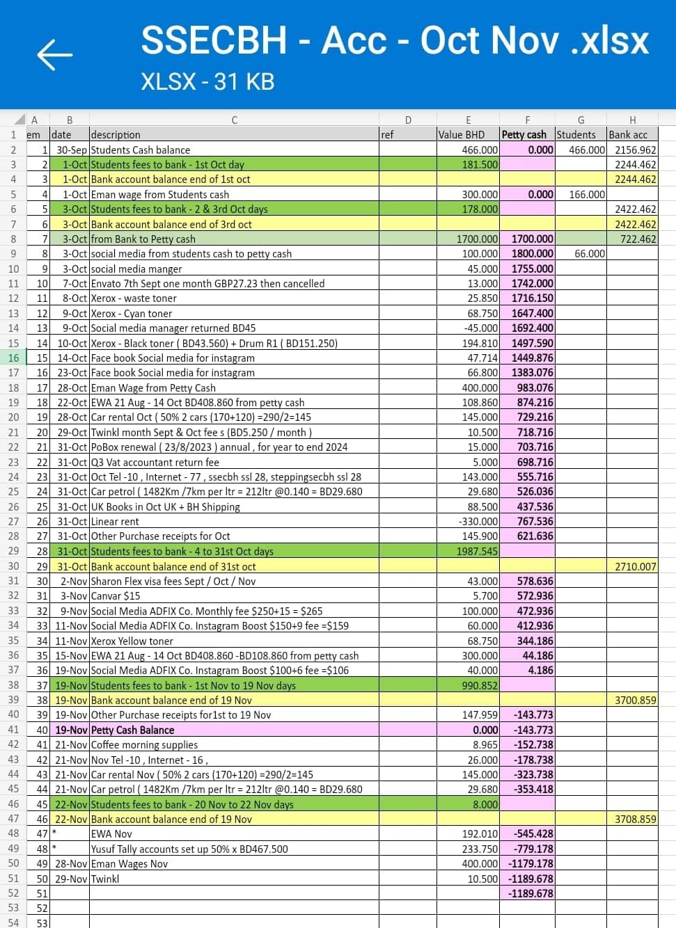 A B
1 em date
2
3
4
5
6
7
8
9
38
39
40
41
42
SSECBH - Acc - Oct Nov .xlsx
XLSX - 31 KB
4
5
43
44
45
C
description
1 30-Sep Students Cash balance
2 1-Oct Students fees to bank - 1st Oct day
3
1-Oct Bank account balance end of 1st oct
1-Oct Eman wage from Students cash
3-Oct Students fees to bank - 2 & 3rd Oct days
6
7
8
10
9
11 10
12 11
13
14
15
16
17
18
17 28-Oct Eman Wage from Petty Cash
19
18 22-Oct EWA 21 Aug - 14 Oct BD408.860 from petty cash
20
19 28-Oct Car rental Oct ( 50% 2 cars (170+120)=290/2=145
21 20 29-Oct Twinkl month Sept & Oct fees (BD5.250/month)
22 21 31-Oct PoBox renewal (23/8/2023) annual, for year to end 2024
23 22 31-Oct Q3 Vat accountant return fee
24 23 31-Oct Oct Tel-10, Internet - 77, ssecbh ssl 28, steppingsecbh ssl 28
25 24 31-Oct Car petrol (1482Km/7km per ltr = 212ltr @0.140 = BD29.680
25 31-Oct UK Books in Oct UK + BH Shipping
26 31-Oct Linear rent
27 31-Oct Other Purchase receipts for Oct
3-Oct Bank account balance end of 3rd oct
3-Oct from Bank to Petty cash
3-Oct social media from students cash to petty cash
3-Oct social media manger
7-Oct Envato 7th Sept one month GBP27.23 then cancelled
8-Oct Xerox - waste toner
12
9-Oct Xerox - Cyan toner
13 9-Oct Social media manager returned BD45
26
27
28
29 28 31-Oct Students fees to bank -4 to 31st Oct days
30 29 31-Oct Bank account balance end of 31st oct
31
30 2-Nov Sharon Flex visa fees Sept / Oct / Nov
32
31
3-Nov Canvar $15
33 32 9-Nov Social Media ADFIX Co. Monthly fee $250+15= $265
34
33 11-Nov Social Media ADFIX Co. Instagram Boost $150+9 fee =$159
34 11-Nov Xerox Yellow toner
35
36
35 15-Nov EWA 21 Aug - 14 Oct BD408.860 -BD108.860 from petty cash
36 19-Nov Social Media ADFIX Co. Instagram Boost $100+6 fee =$106
37
37 19-Nov Students fees to bank - 1st Nov to 19 Nov days
38 19-Nov Bank account balance end of 19 Nov
14 10-Oct Xerox - Black toner (BD43.560) + Drum R1 (BD151.250)
14-Oct Face book Social media for instagram
15
16 23-Oct Face book Social media for instagram.
39 19-Nov Other Purchase receipts for 1st to 19 Nov
40 19-Nov Petty Cash Balance
41 21-Nov Coffee morning supplies
42 21-Nov Nov Tel-10, Internet - 16,
43 21-Nov Car rental Nov ( 50% 2 cars (170+120) =290/2=145
44 21-Nov Car petrol (1482Km /7km per ltr = 212ltr @0.140 = BD29.680
46 45 22-Nov Students fees to bank - 20 Nov to 22 Nov days
47 46 22-Nov Bank account balance end of 19 Nov
48
47*
EWA Nov
49 48*
Yusuf Tally accounts set up 50 % x BD467.500
50 49 28-Nov Eman Wages Nov
51 50 29-Nov Twinkl
52 51
53 52
54 53
ref
D
E
Value BHD
466.000
181.500
300.000
178.000
F
G
H
Petty cash Students Bank acc
0.000 466.000 2156.962
2244.462
2244.462
0.000 166.000
1700.000 1700.000
100.000 1800.000 66.000
1755.000
45.000
13.000 1742.000
25.850 1716.150
68.750
1647.400
-45.000 1692.400
194.810
47.714
66.800
400.000
108.860
145.000
10.500
15.000
5.000
143.000
29.680
88.500
-330.000
145.900
1987.545
1497.590
1449.876
1383.076
983.076
874.216
729.216
718.716
703.716
698.716
555.716
526.036
437.536
767.536
621.636
578.636
572.936
43.000
5.700
100.000
472.936
60.000 412.936
68.750 344.186
300.000 44.186
40.000 4.186
990.852
147.959
-143.773
0.000
-143.773
8.965
-152.738
26.000
-178.738
145.000 -323.738
29.680
-353.418
8.000
192.010 -545.428
233.750 -779.178
400.000 -1179.178
10.500 -1189.678
-1189.678
2422.462
2422.462
722.462
2710.007
3700.859
3708.859