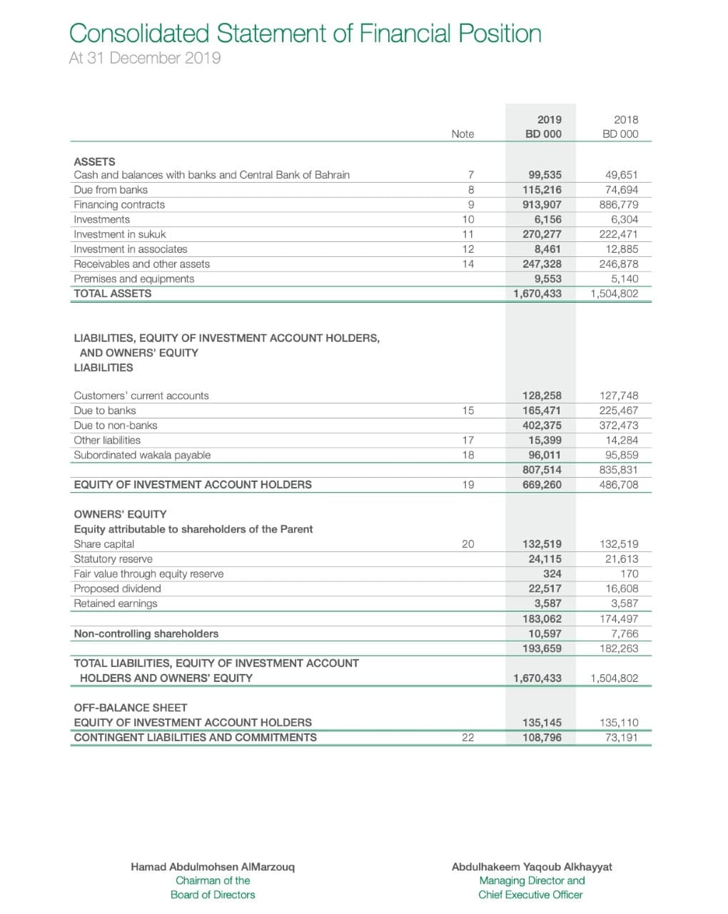 Consolidated Statement of Financial Position
At 31 December 2019
2019
2018
Note
BD 000
BD 000
ASSETS
Cash and balances with banks and Central Bank of Bahrain
7
99,535
49,651
74,694
886,779
Due from banks
8
115,216
913,907
Financing contracts
Investments
9
6,304
222,471
10
6,156
Investment in sukuk
11
270,277
Investment in associates
12
8,461
12,885
Receivables and other assets
14
247,328
246,878
9,553
1,670,433
5,140
1,504,802
Premises and equipments
TOTAL ASSETS
LIABILITIES, EQUITY OF INVESTMENT ACCOUNT HOLDERS,
AND OWNERS' EQUITY
LIABILITIES
Customers' current accounts
128,258
127,748
Due to banks
15
165,471
225,467
Due to non-banks
402,375
372,473
15,399
96,011
807,514
669,260
Other liabilities
17
14,284
95,859
835,831
Subordinated wakala payable
18
EQUITY OF INVESTMENT ACCOUNT HOLDERS
19
486,708
OWNERS' EQUITY
Equity attributable to shareholders of the Parent
Share capital
20
132,519
132,519
Statutory reserve
Fair value through equity reserve
Proposed dividend
Retained earnings
24,115
21,613
324
170
16,608
22,517
3,587
3,587
174,497
7,766
182,263
183,062
10,597
193,659
Non-controlling shareholders
TOTAL LIABILITIES, EQUITY OF INVESTMENT ACCOUNT
HOLDERS AND OWNERS' EQUITY
1,670,433
1,504,802
OFF-BALANCE SHEET
EQUITY OF INVESTMENT ACCOUNT HOLDERS
135,145
135,110
CONTINGENT LIABILITIES AND COMMITMENTS
22
108,796
73,191
Hamad Abdulmohsen AIMarzouq
Chairman of the
Abdulhakeem Yaqoub Alkhayyat
Managing Director and
Board of Directors
Chief Executive Officer
