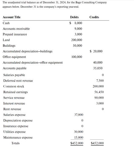 The unadjusted trial balance as of December 31, 2024, for the Bags Consulting Company
appears below. December 31 is the company's reporting year-end.
Account Title
Cash
Accounts receivable
Prepaid insurance
Land
Buildings
Accumulated depreciation-buildings
Office equipment
Accumulated depreciation-office equipment
Accounts payable
Salaries payable
Deferred rent revenue
Common stock
Retained earnings
Service revenue
Interest revenue
Debits
Credits
$ 8,000
9,000
3,000
200,000
50,000
$ 20,000
100,000
40,000
35,050
0
7,500
200,000
56,450
90,000
3,000
0
Rent revenue
Salaries expense
37,000
Depreciation expense
0
Insurance expense
0
Utilities expense
30,000
Maintenance expense
15,000
Totals
$452,000
$452,000