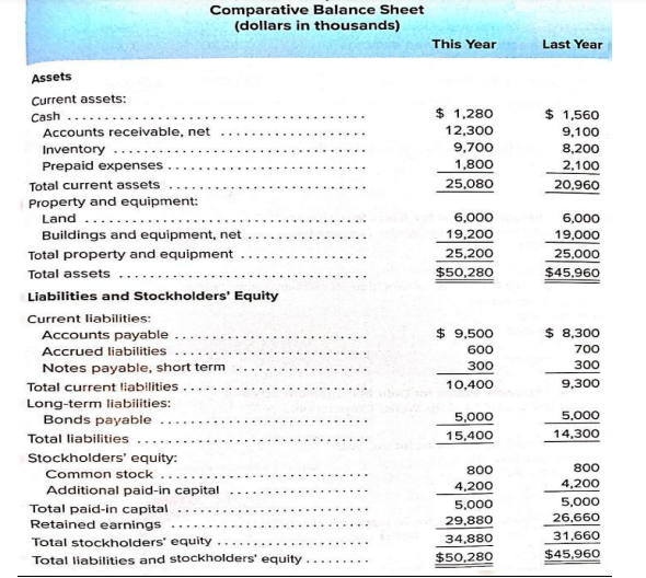 Comparative Balance Sheet
(dollars in thousands)
Assets
Current assets:
Cash
Accounts receivable, net
Inventory
Prepaid expenses
Total current assets
Property and equipment:
Land........
Buildings and equipment, net
Total property and equipment
Total assets
Liabilities and Stockholders' Equity
Current liabilities:
Accounts payable
Accrued liabilities
Notes payable, short term
Total current liabilities.
Long-term liabilities:
Bonds payable
Total liabilities
Stockholders' equity:
Common stock..
Additional paid-in capital
This Year
Last Year
$ 1,280
12,300
9,700
$ 1,560
9,100
8,200
1,800
2,100
25,080
20,960
6,000
6,000
19,200
19,000
25,200
$50,280
25,000
$45,960
$ 9,500
600
$ 8,300
700
300
300
10,400
9,300
5,000
15,400
5,000
14,300
800
800
4,200
4,200
Total paid-in capital
5,000
5,000
Retained earnings
29,880
26,660
Total stockholders' equity
34,880
31,660
Total liabilities and stockholders' equity.
$50,280
$45,960