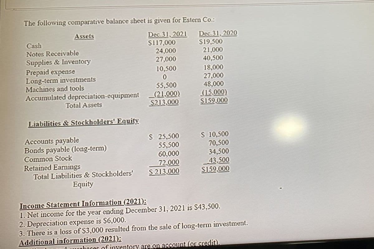 The following comparative balance sheet is given for Estern Co.:
Assets
Dec.31, 2021
Dec.31, 2020
Cash
$117,000
$19,500
Notes Receivable
24,000
21,000
Supplies & Inventory
27,000
40,500
Prepaid expense
10,500
18,000
Long-term investments
0
27,000
Machines and tools
55,500
48,000
(21,000)
(15,000)
Accumulated depreciation-equipment
Total Assets
$213,000
$159,000
Liabilities & Stockholders' Equity
Accounts payable
$ 25,500
$ 10,500
Bonds payable (long-term)
55,500
70,500
Common Stock
60,000
34,500
Retained Earnings
72,000
43,500
Total Liabilities & Stockholders'
$213,000
$159,000
Equity
Income Statement Information (2021):
1. Net income for the year ending December 31, 2021 is $43,500.
2. Depreciation expense is $6,000.
3. There is a loss of $3,000 resulted from the sale of long-term investment.
Additional information (2021):
roboces of inventory are on account for credit).