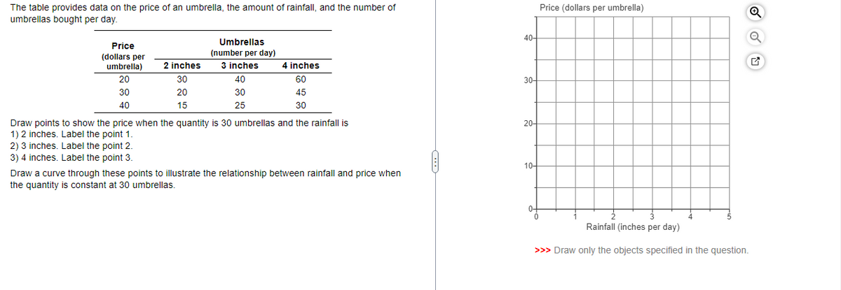 The table provides data on the price of an umbrella, the amount of rainfall, and the number of
umbrellas bought per day.
Price
(dollars per
umbrella)
20
30
40
2 inches
30
20
15
2) 3 inches. Label the point 2.
3) 4 inches. Label the point 3.
Umbrellas
(number per day)
3 inches
40
30
25
4 inches
60
45
30
Draw points to show the price when the quantity is 30 umbrellas and the rainfall is
1) 2 inches. Label the point 1.
Draw a curve through these points to illustrate the relationship between rainfall and price when
the quantity is constant at 30 umbrellas.
40-
30
20-
10-
0
Price (dollars per umbrella)
Rainfall (inches per day)
>>> Draw only the objects specified in the question.