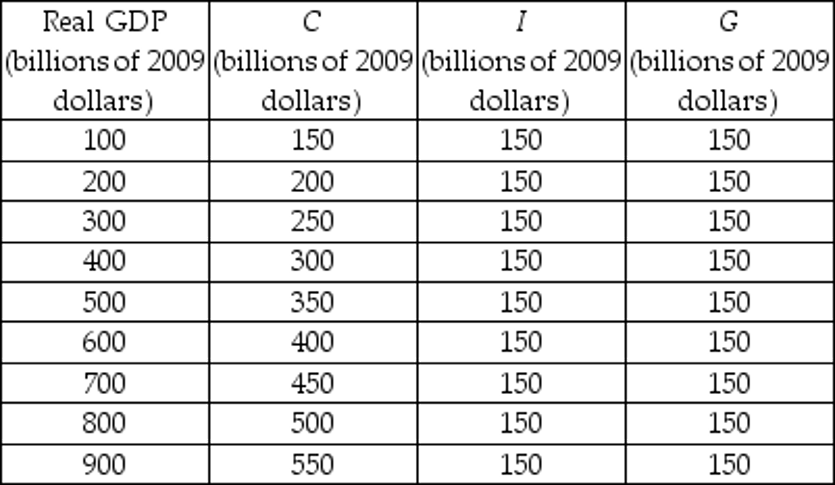 Real GDP
с
I
G
(billions of 2009 (billions of 2009 (billions of 2009 (billions of 2009
dollars)
100
200
300
400
500
600
700
800
900
dollars)
150
200
250
300
350
400
450
500
550
dollars)
150
150
150
150
150
150
150
150
150
dollars)
150
150
150
150
150
150
150
150
150