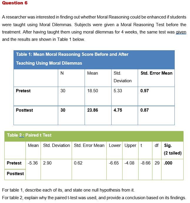 Question 6
A researcher was interested in finding out whether Moral Reasoning could be enhanced if students
were taught using Moral Dilemmas. Subjects were given a Moral Reasoning Test before the
treatment. After having taught them using moral dilemmas for 4 weeks, the same test was given
and the results are shown in Table 1 below.
Table 1: Mean Moral Reasoning Score Before and After
Teaching Using Moral Dilemmas
N
Mean
Std.
Std. Error Mean
Deviation
Pretest
30
18.50
5.33
0.97
Posttest
30
23.86
4.75
0.87
Table 2: Paired t Test
Mean Std. Deviation Std. Error Mean Lower Upper t
df Sig.
(2 tailed)
Pretest -5.36 2.90
0.62
-6.65 -4.08
-8.66 29 .000
Posttest
For table 1, describe each of its, and state one null hypothesis from it.
For table 2, explain why the paired t-test was used, and provide a conclusion based on its findings.
