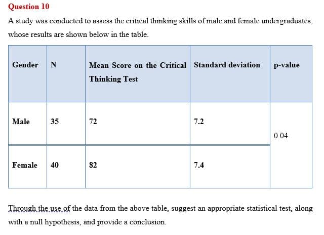 Question 10
A study was conducted to assess the critical thinking skills of male and female undergraduates,
whose results are shown below in the table.
Gender N
Mean Score on the Critical Standard deviation
p-value
Thinking Test
Male
35
72
7.2
0.04
Female
40
82
7.4
Through the use of the data from the above table, suggest an appropriate statistical test, along
with a null hypothesis, and provide a conclusion.
