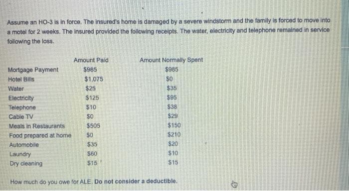 Assume an HO-3 is in force. The insured's home is damaged by a severe windstorm and the family is forced to move into
a motel for 2 weeks. The insured provided the following receipts. The water, electricity and telephone remained in service
following the loss.
Amount Paid
Amount Normally Spent
Mortgage Payment
$985
$985
Hotel Bils
$1,075
Water
$25
$35
Electricity
$125
$95
Telephone
$10
$38
Cable TV
$29
Meals in Restaurants
$505
$150
Food prepared at home
$0
$210
Automobile
$35
$20
Laundry
$60
$10
Dry cleaning
$15
$15
How much do you owe for ALE, Do not consider a deductible.
