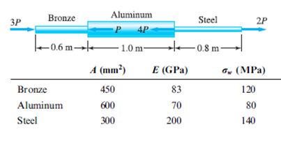 Bronze
Aluminum
ЗР
Steel
2P
P
4P
– 0.6 m→ 1.0 m -0.8 m
A (mm²)
E (GPa)
в, (МPa)
Bronze
450
83
120
Aluminum
600
70
80
Steel
300
200
140
