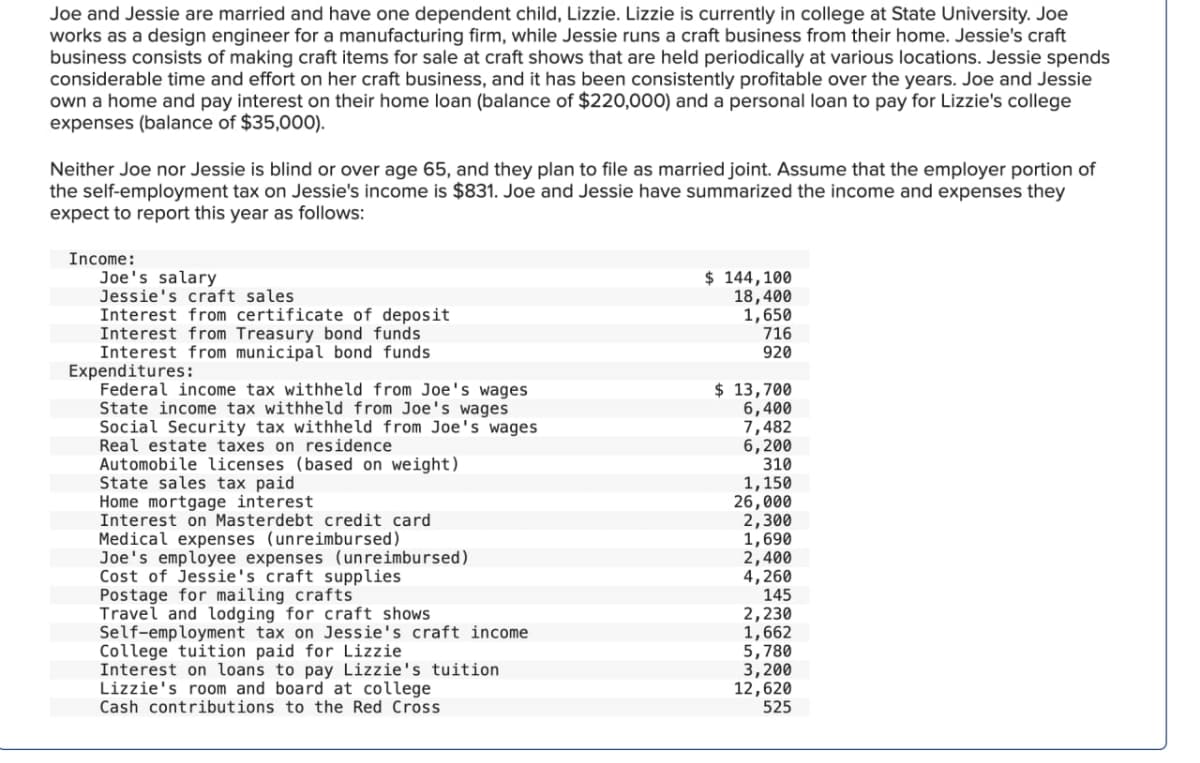 Joe and Jessie are married and have one dependent child, Lizzie. Lizzie is currently in college at State University. Joe
works as a design engineer for a manufacturing firm, while Jessie runs a craft business from their home. Jessie's craft
business consists of making craft items for sale at craft shows that are held periodically at various locations. Jessie spends
considerable time and effort on her craft business, and it has been consistently profitable over the years. Joe and Jessie
own a home and pay interest on their home loan (balance of $220,000) and a personal loan to pay for Lizzie's college
expenses (balance of $35,000).
Neither Joe nor Jessie is blind or over age 65, and they plan to file as married joint. Assume that the employer portion of
the self-employment tax on Jessie's income is $831. Joe and Jessie have summarized the income and expenses they
expect to report this year as follows:
Income:
Joe's salary
Jessie's craft sales
Interest from certificate of deposit
Interest from Treasury bond funds
Interest from municipal bond funds
Expenditures:
Federal income tax withheld from Joe's wages
State income tax withheld from Joe's wages
Social Security tax withheld from Joe's wages
Real estate taxes on residence
Automobile licenses (based on weight)
State sales tax paid
Home mortgage interest
Interest on Masterdebt credit card
Medical expenses (unreimbursed)
Joe's employee expenses (unreimbursed)
$ 144,100
18,400
1,650
716
920
$ 13,700
6,400
7,482
6,200
310
1,150
26,000
2,300
1,690
2,400
4,260
145
Travel and lodging for craft shows
2,230
Self-employment tax on Jessie's craft income
1,662
College tuition paid for Lizzie
5,780
Interest on loans to pay Lizzie's tuition
3,200
Lizzie's room and board at college
12,620
Cash contributions to the Red Cross
525
Cost of Jessie's craft supplies
Postage for mailing crafts