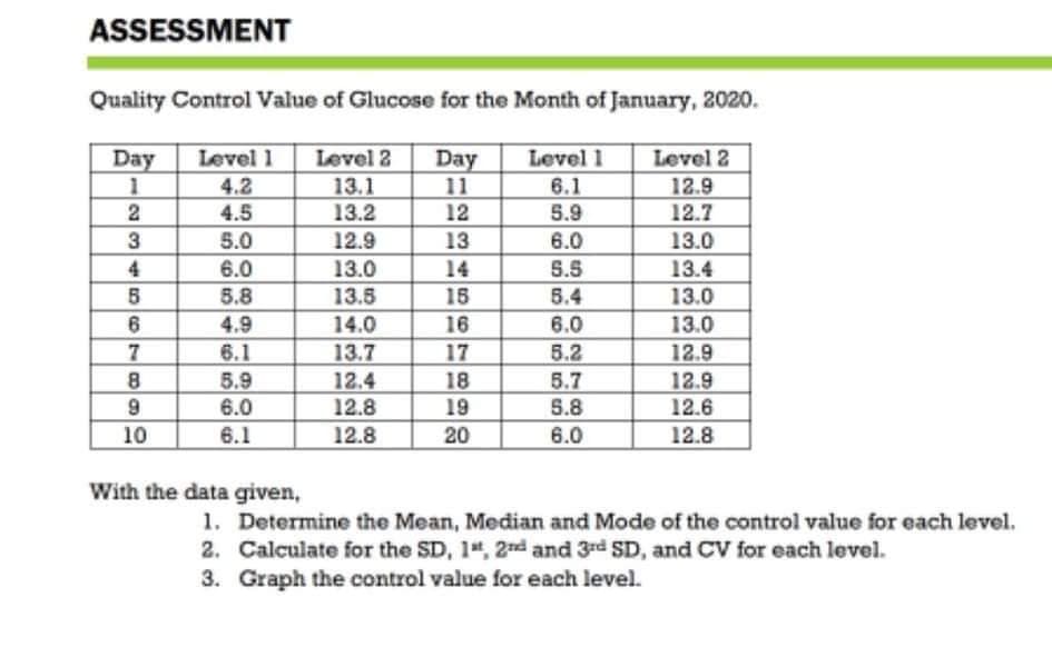 ASSESSMENT
Quality Control Value of Glucose for the Month of January, 2020.
Day
Level 1
Level 2
Level 1
Level 2
4.2
4.5
13.1
13.2
Day
11
12
6.1
5.9
12.9
12.7
2
5.0
12.9
13
6.0
13.0
4
6.0
14
13.4
13.0
13.6
5.5
5
5.8
15
5.4
13.0
4.9
14.0
16
6.0
13.0
7
6.1
13.7
17
5.2
12.9
8
5.9
12.4
18
19
5.7
12.9
12.6
6.0
12.8
5.8
10
6.1
12.8
20
6.0
12.8
With the data given,
1. Determine the Mean, Median and Mode of the control value for each level.
2. Calculate for the SD, 1t, 2nd and 3rd SD, and CV for each level.
3. Graph the control value for each level.
