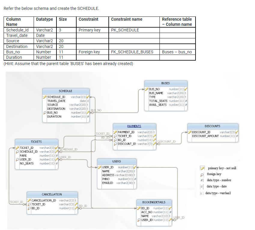 Refer the below schema and create the SCHEDULE.
Column
Datatype Size
Constraint
Constraint name
Reference table
Name
Column name
Schedule_id
Travel_date
Varchar2
3
Primary key
PK SCHEDULE
Date
Varchar2
Varchar2
Number
Number
Source
20
Destination
Bus_no
Duration
20
Foreign key
FK SCHEDULE_BUSES
Buses - bus_no
11
11
(Hint: Assume that the parent table 'BUSES' has been already created)
BUSES
number(11)
BUS NO
BUS_NAME varchar2(20)
SCHEDULE
varchar2(20) t
SCHEDULE ID
TRAVEL DATE
varchar2(3)
date d
varchar2(20) t
TYPE
TOTAL_SEATS number(11)
AVAIL_ SEATS number(11)
SOURCE
DESTINATION varchar2(20)
BUS NO
O BUS_NO
number(11)
number(11) #
DURATION
PAYMENTS
DISCOUNTS
varchar2(3)
PAYMENT ID varchar2(3)
TICKET ID
O BD_ID
P DISCOUNT_ID varchar2(3),
DISCOUNT_ID
DISCOUNT_AMOUINT number(11) #
TICKET ID
varchar2(3)
number(11)
DISCOUNT_ID
TICKETS
TICKET ID
varchar2(3) -EDULE ID
SCHEDULE_ID varchar2(3)
number(11) a
number(11)
number(11)
FARE
USER ID
PUSER_ID
NO SEATS
USERS
USER_ID number(11)
primary key - not null
NAME
varchar2(20) t
e foreign key
#1 data type - number
d data type - date
It| data type - varchar2
ADDRESS varchar2(100) t
PHNO
number(11)a
EMAILID varchar2(30) t
CANCELLATION
CANCELLATION_ID varchar2(3) t
OTICKET ID
O BD_ID
TICKET ID
BOOKINGDETAILS
varchar2(3)
ED ID
BD_ID number(11)
ACC_NO number(11) #
NAME varchar2(10)
PUSER ID number(11)
number(11)
USER_ID
