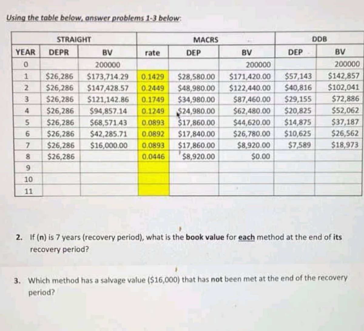 Using the table below, answer problems 1-3 below:
STRAIGHT
МАCRS
DDB
YEAR
DEPR
BV
rate
DEP
BV
DEP
BV
200000
200000
200000
$26,286
$26,286
$26,286
$26,286
$26,286
6.
$173,714.29
$147,428.57
$121,142.86
$94,857.14
$68,571.43
$42,285.71
$16,000.00
$171,420.00
$122,440.00
$87,460.00
$62,480.00
$4,620.00
$26,780.00
$8,920.00
$0.00
$57,143
$40,816
$29,155
$20,825
$14,875
$10,625
$7,589
$142,857
$102,041
$72,886
$52,062
$37,187
$26,562
$18,973
$28,580.00
$48,980.00
1
0.1429
0.2449
3
0.1749
$34,980.00
$24,980.00
$17,860.00
$17,840.00
$17,860.00
$8,920.00
4
0.1249
0.0893
$26,286
$26,286
$26,286
0.0892
0.0893
8.
0.0446
6.
10
11
2. If (n) is 7 years (recovery period), what is the book value for each method at the end of its
recovery period?
3. Which method has a salvage value ($16,000) that has not been met at the end of the recovery
period?
