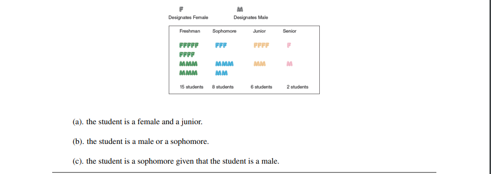 Designates Female
Designates Male
Freshman
Sophomore
Junior
Senior
FFFFF
FFF
FFFF
FFFF
MMM
MMM
MMM
MM
15 students
8 students
6 students
2 students
(a). the student is a female and a junior.
(b). the student is a male or a sophomore.
(c). the student is a sophomore given that the student is a male.
