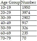 Age Group|Number
10-19
1950
20-29
3974
30-39
2902
40-49
917
50-59
326
60-69
235
70-79
70
