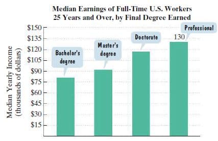 Median Earnings of Full-Time U.S. Workers
25 Years and Over, by Final Degree Earned
$150 -
Professional
$135
Doctorate
130
Master's
$120
Bachelor's
deg ree
degree
$105-
$90
$75-
$60
$45
$30
$15
Median Yearly Income
(thousands of dollars)
