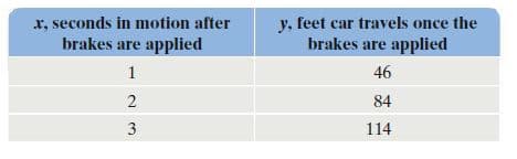 x, seconds in motion after
brakes are applied
y, feet car travels once the
brakes are applied
1
46
2
84
3.
114
