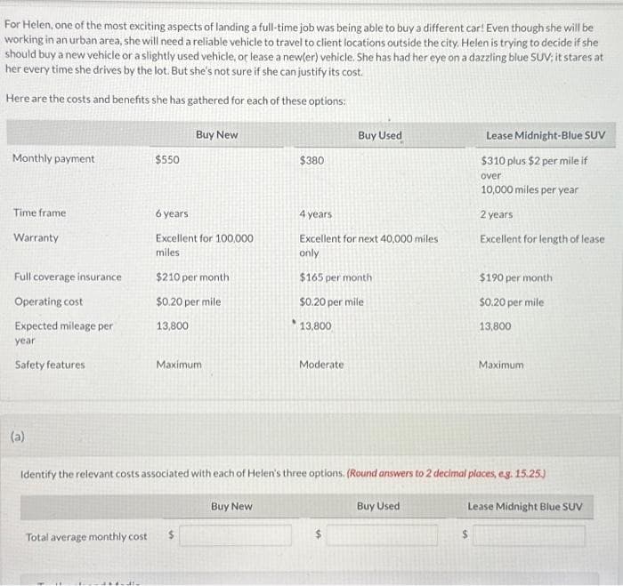 For Helen, one of the most exciting aspects of landing a full-time job was being able to buy a different car! Even though she will be
working in an urban area, she will need a reliable vehicle to travel to client locations outside the city. Helen is trying to decide if she
should buy a new vehicle or a slightly used vehicle, or lease a new(er) vehicle. She has had her eye on a dazzling blue SUV: it stares at
her every time she drives by the lot. But she's not sure if she can justify its cost.
Here are the costs and benefits she has gathered for each of these options:
Monthly payment
Time frame
Warranty
Full coverage insurance
Operating cost
Expected mileage per
year
Safety features
(a)
$550
Buy New
6 years
Excellent for 100,000
miles.
$210 per month
$0.20 per mile
13,800
Maximum
Total average monthly cost $
$380
Buy Used
4 years
Excellent for next 40,000 miles
only
$165 per month
$0.20 per mile
13,800
Moderate
Buy Used
Lease Midnight-Blue SUV
$310 plus $2 per mile if
over
10,000 miles per year
2 years
Excellent for length of lease.
Identify the relevant costs associated with each of Helen's three options. (Round answers to 2 decimal places, e.g. 15.25.)
Buy New
$190 per month
$0.20 per mile
13,800
$
Maximum
Lease Midnight Blue SUV