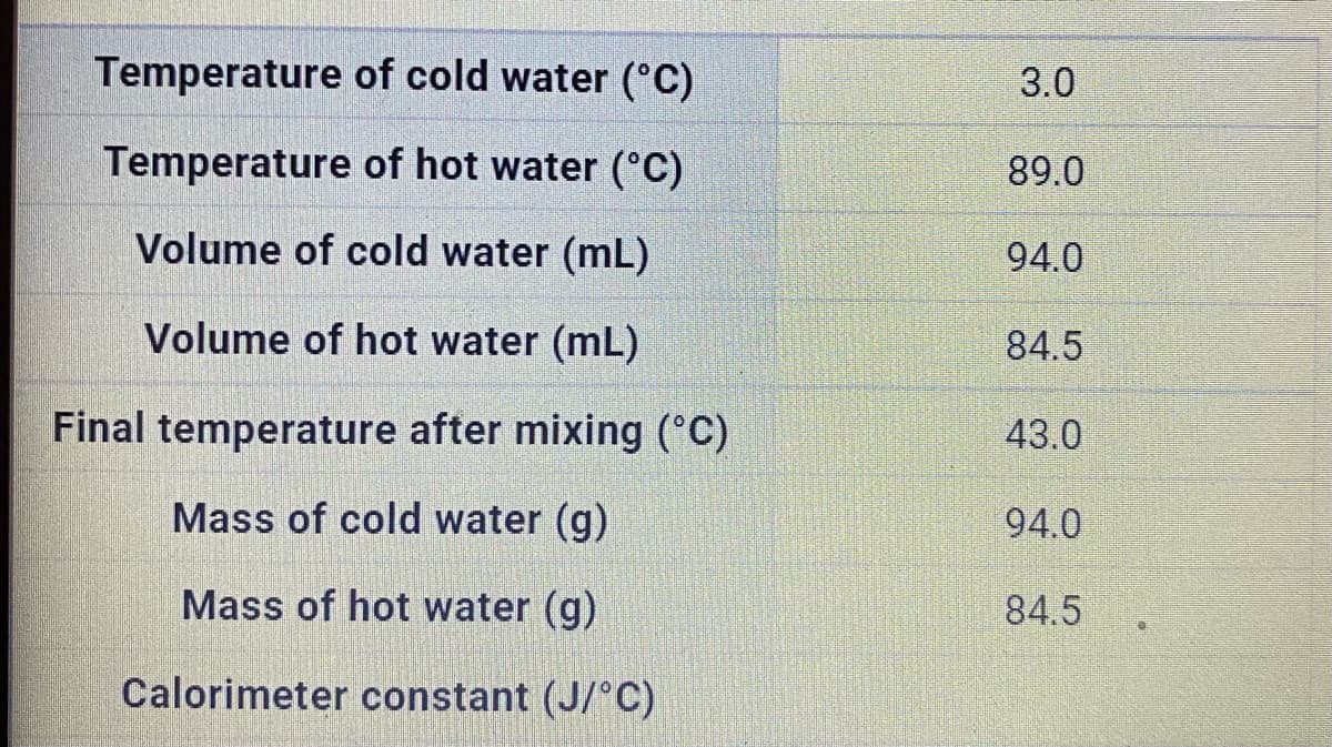 Temperature of cold water (°C)
3.0
Temperature of hot water (°C)
89.0
Volume of cold water (mL)
94.0
Volume of hot water (mL)
84.5
Final temperature after mixing (°C)
43.0
Mass of cold water (g)
94.0
Mass of hot water (g)
84.5
Calorimeter constant (J/°C)
