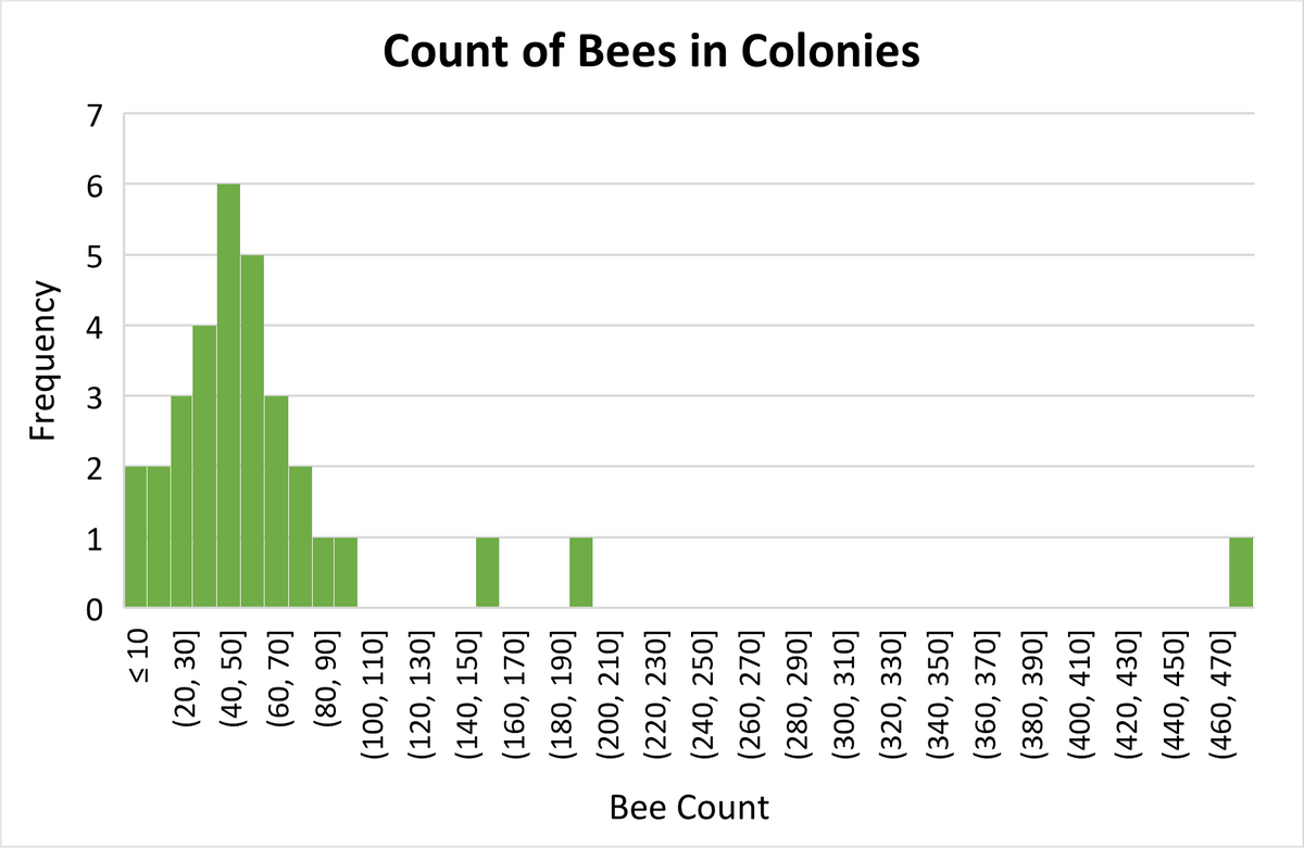 Bee Count
≤ 10
(20, 30]
(40, 50]
(60, 70]
(80, 90]
(100, 110]
(120, 130]
(140, 150]
(160, 170]
(180, 190]
(200, 210]
(220, 230]
(240, 250]
(260, 270]
(280, 290]
(300, 310]
(320, 330]
(340, 350]
(360, 370]
(380, 390]
(400, 410]
(420, 430]
(440, 450]
(460, 470]
0
1
2
Frequency
W
7
Count of Bees in Colonies